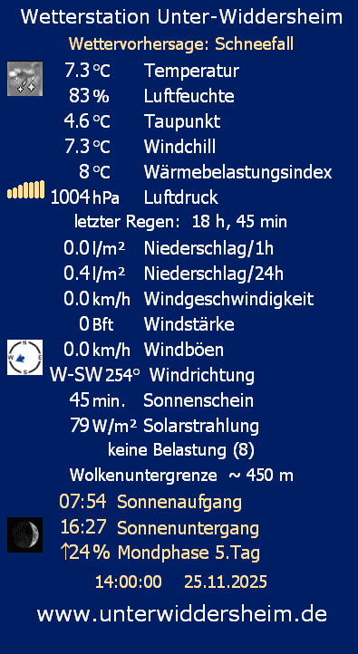 Wetterstation Unter-Widdersheim